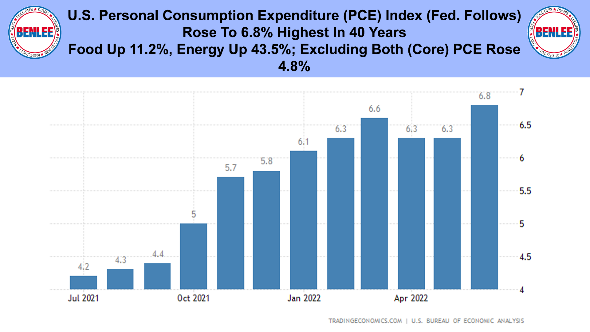 U.S. Personal Consumption Expenditure